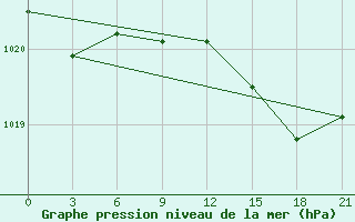 Courbe de la pression atmosphrique pour San Sebastian / Igueldo