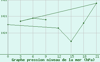 Courbe de la pression atmosphrique pour Sluck