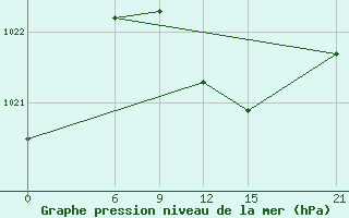 Courbe de la pression atmosphrique pour Mahdia