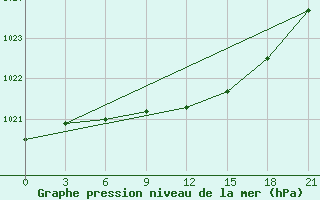 Courbe de la pression atmosphrique pour Krestcy