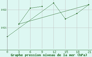 Courbe de la pression atmosphrique pour Kirovohrad