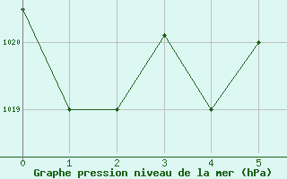 Courbe de la pression atmosphrique pour Turkmenbashi