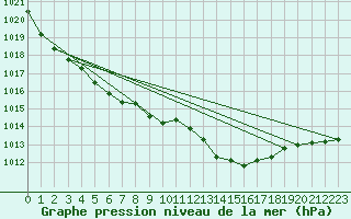 Courbe de la pression atmosphrique pour Lhospitalet (46)