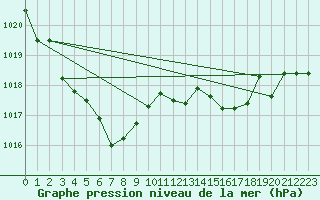 Courbe de la pression atmosphrique pour Lussat (23)