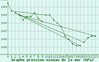 Courbe de la pression atmosphrique pour la bouée 6200084