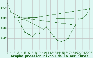 Courbe de la pression atmosphrique pour Ile Rousse (2B)