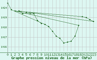 Courbe de la pression atmosphrique pour Vaduz