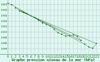 Courbe de la pression atmosphrique pour Hd-Bazouges (35)