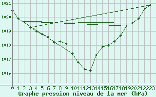 Courbe de la pression atmosphrique pour Fuerstenzell