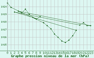 Courbe de la pression atmosphrique pour Nyon-Changins (Sw)