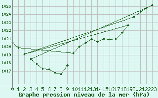 Courbe de la pression atmosphrique pour Humain (Be)