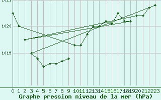 Courbe de la pression atmosphrique pour Dieppe (76)