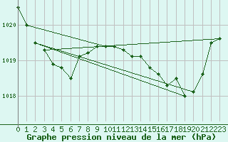 Courbe de la pression atmosphrique pour Biscarrosse (40)