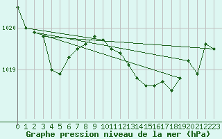 Courbe de la pression atmosphrique pour Saint-Vran (05)