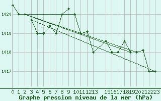 Courbe de la pression atmosphrique pour Kelibia