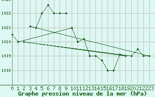 Courbe de la pression atmosphrique pour Hatay