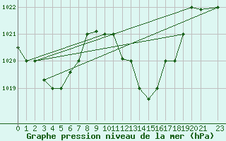 Courbe de la pression atmosphrique pour Sfax El-Maou