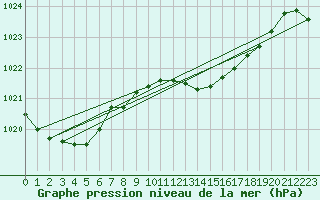 Courbe de la pression atmosphrique pour Santander (Esp)