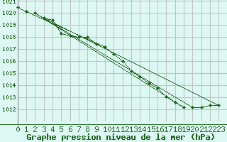 Courbe de la pression atmosphrique pour Corsept (44)