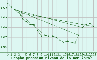 Courbe de la pression atmosphrique pour Allentsteig