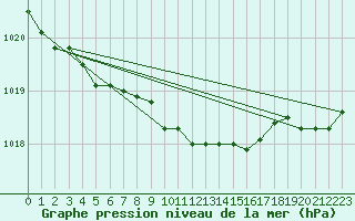 Courbe de la pression atmosphrique pour Legnica Bartoszow