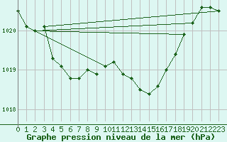 Courbe de la pression atmosphrique pour Lans-en-Vercors (38)