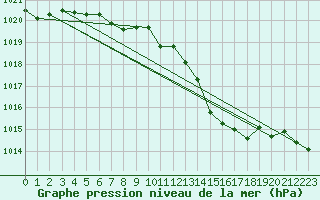 Courbe de la pression atmosphrique pour Voiron (38)