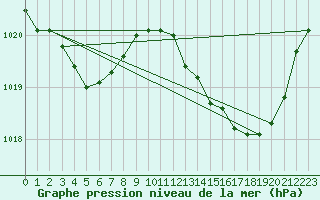 Courbe de la pression atmosphrique pour Lhospitalet (46)