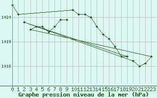 Courbe de la pression atmosphrique pour Pointe de Chassiron (17)
