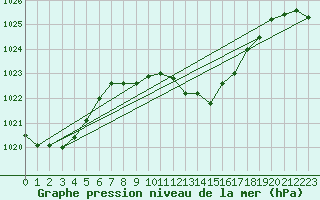 Courbe de la pression atmosphrique pour Aigle (Sw)