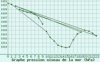 Courbe de la pression atmosphrique pour Cevio (Sw)