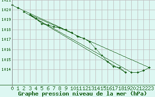 Courbe de la pression atmosphrique pour Boulaide (Lux)