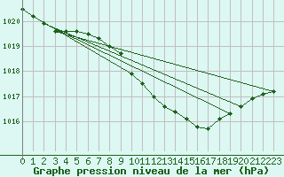 Courbe de la pression atmosphrique pour Delsbo