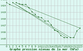 Courbe de la pression atmosphrique pour Elsenborn (Be)