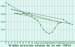 Courbe de la pression atmosphrique pour Fribourg (All)