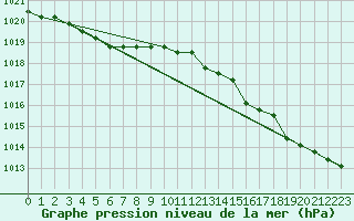 Courbe de la pression atmosphrique pour Liefrange (Lu)