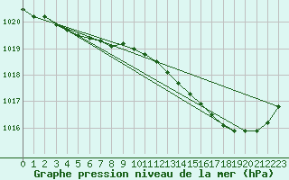 Courbe de la pression atmosphrique pour La Chapelle-Montreuil (86)