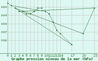 Courbe de la pression atmosphrique pour Manlleu (Esp)