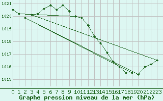 Courbe de la pression atmosphrique pour Aranda de Duero