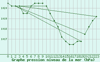 Courbe de la pression atmosphrique pour Manlleu (Esp)