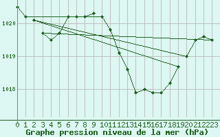 Courbe de la pression atmosphrique pour Nyon-Changins (Sw)