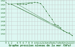 Courbe de la pression atmosphrique pour Sandillon (45)