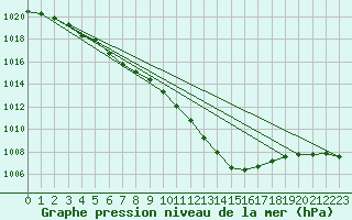 Courbe de la pression atmosphrique pour la bouée 63059