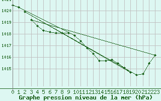 Courbe de la pression atmosphrique pour Saint-Girons (09)