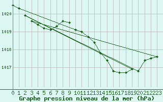 Courbe de la pression atmosphrique pour Abbeville (80)