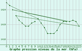 Courbe de la pression atmosphrique pour Nyon-Changins (Sw)