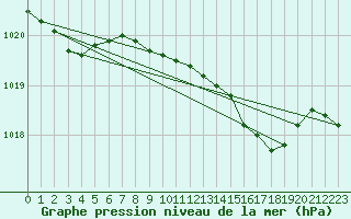 Courbe de la pression atmosphrique pour Waddington