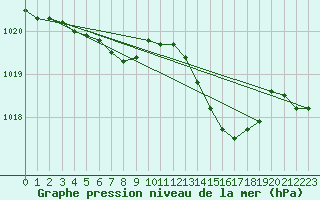 Courbe de la pression atmosphrique pour Renwez (08)