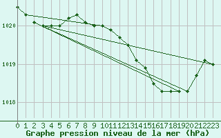 Courbe de la pression atmosphrique pour Wittering