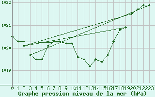 Courbe de la pression atmosphrique pour Gottfrieding